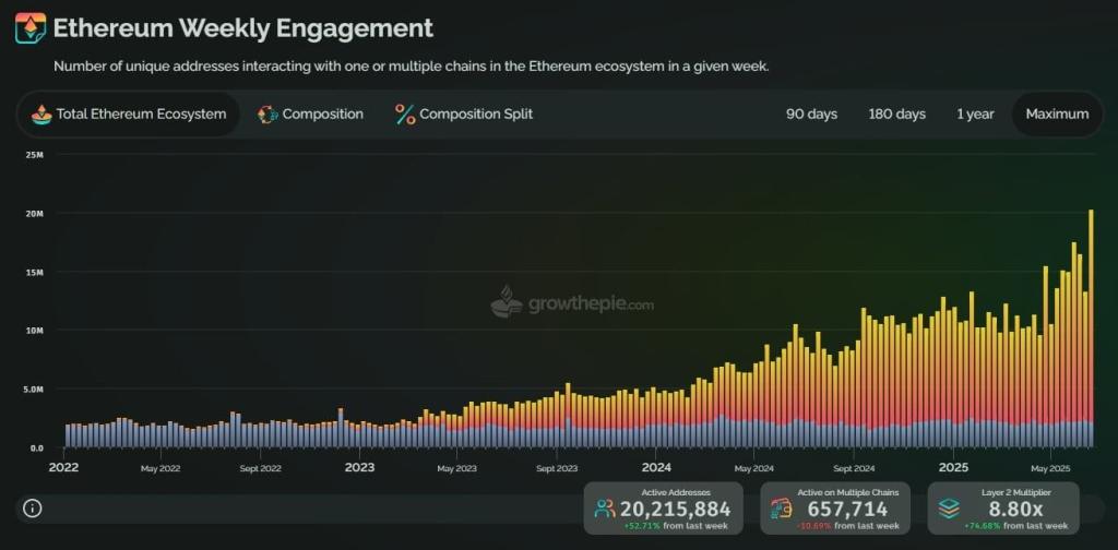 Ethereum developers issue proposal to halve block slot time to boost transaction speed