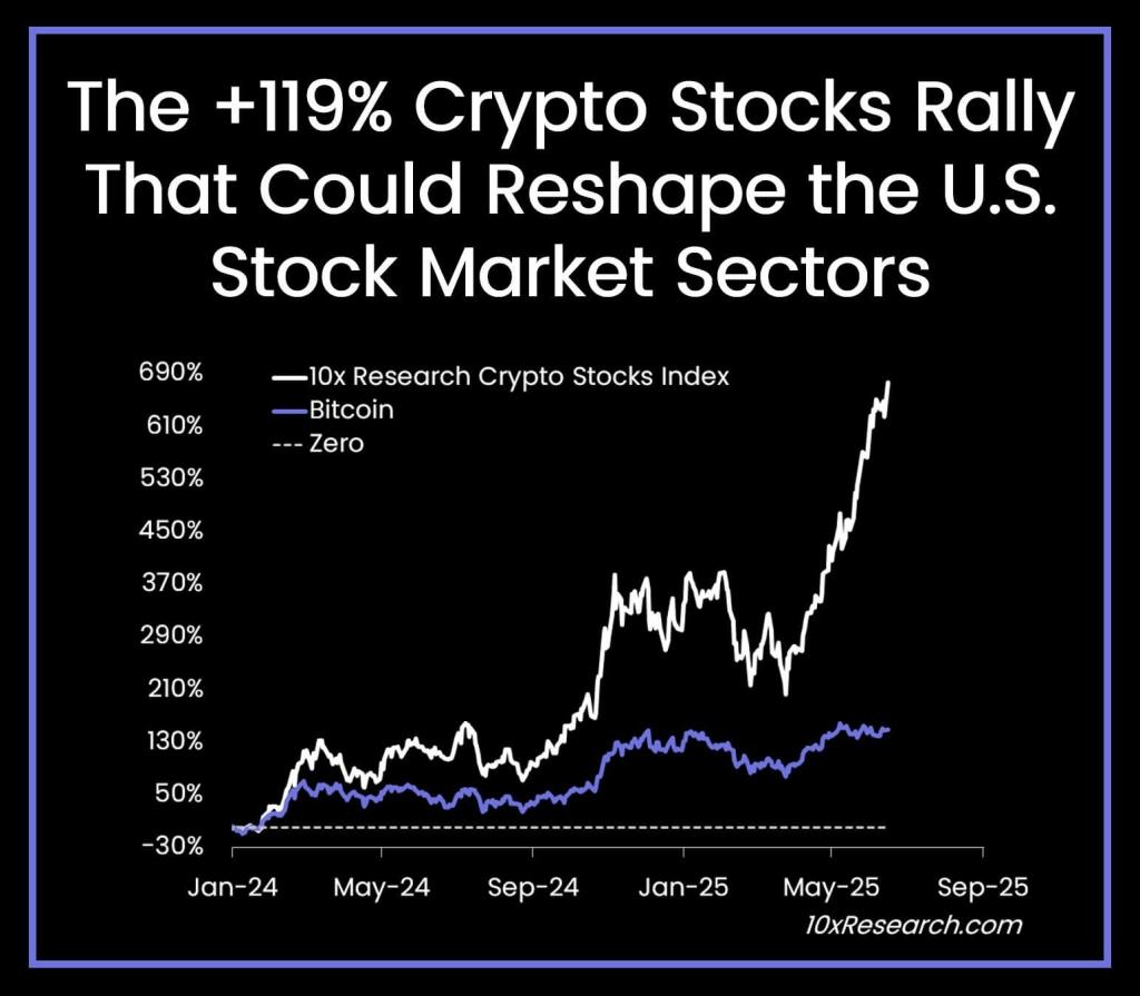 Crypto stocks outshine Bitcoin with 119% YTD spike