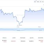 SharpLink earns $540K in rewards after staking entire Ethereum portfolio of nearly 200k ETH