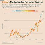 Bitcoin is trading at a 30% discount relative to Nasdaq fair value