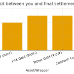 If tokenized gold is just a “trust-me-bro” IOU, what’s really on-chain?