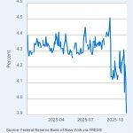 Cheaper cash, higher risk as a key US funding rate suddenly collapses