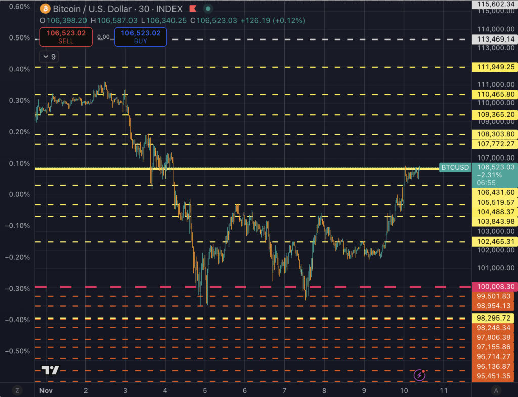 Bitcoin at critical test: If BTC breaks above $106k, bear market could be postponed