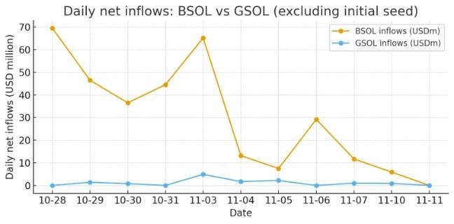 Solana ETFs Bought $343M, But SOL Still Dumped 15% Anyway