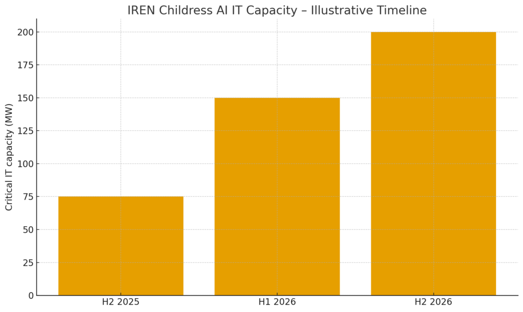 Bitcoin miner to AI landlord: Microsoft signs $9.7B deal with BTC miner IREN