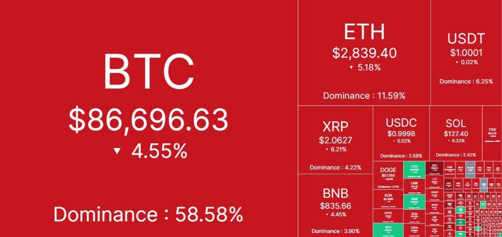 $150B wiped: Bitcoin drops below $87k on Japan yield shock