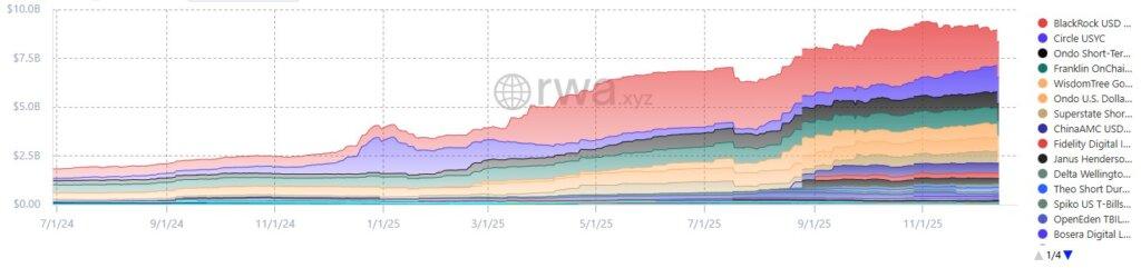 Tokenized US Treasuries just broke DeFi’s most sacred rule, and the $9 billion consequence is irreversible