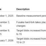 Ethereum’s surprising usage drop suggests the network solved the wrong problem with Fusaka upgrade