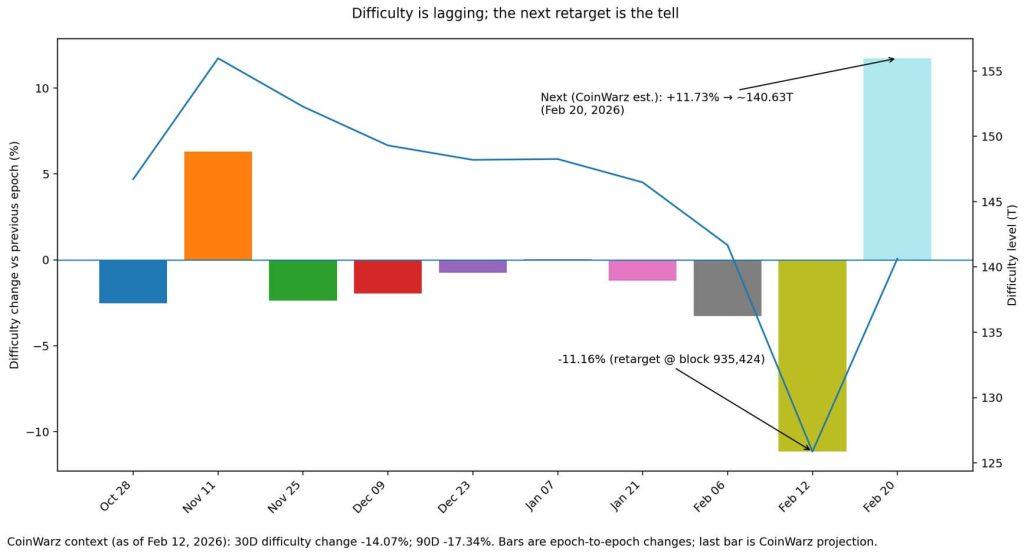 Bitcoin difficulty just plunged 11% but a projected rebound next week may decide miners’ fate