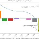 Bitcoin difficulty just plunged 11% but a projected rebound next week may decide miners’ fate