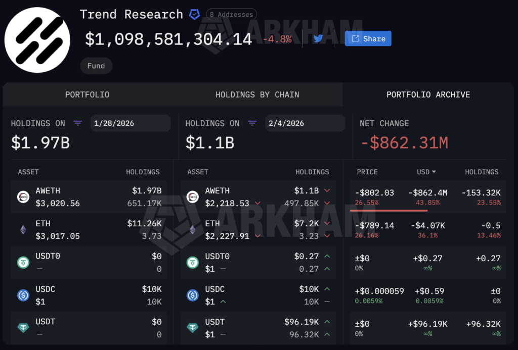 Ethereum hit by billion dollar sell pressure as top crypto fund faces $862M high stakes liquidation risk