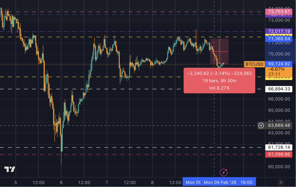 Your US dollar is worth 89 cents today for the same reason Bitcoin traders are actually still winning