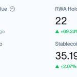 XRP Ledger just flipped Solana in RWA tokenization value and the holder count reveals why