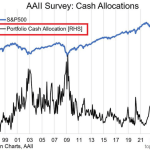 No one has cash to “buy the dip” but $7.7T could rotate into Bitcoin if prices stay beaten down