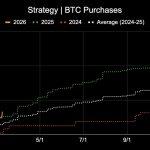 Strategy paradoxically funds 66,231 Bitcoin purchase by giving investors $442M