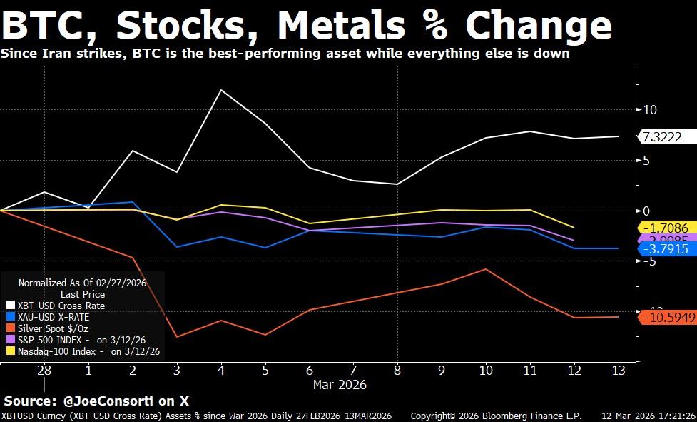 Bitcoin surges over $72k to outperform gold and stocks since Iran strikes, but one brutal sell wall is looming