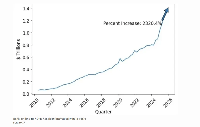 Banks risk another 2008 crisis after moving the equivalent of 18 million BTC into shadow lenders