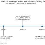 Second top US Bitcoin miner authorizes sale of entire BTC stash as MARA eyes $3.8 billion liquidity option