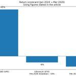Bitcoin investors may not need altcoins to diversify if tokenized stocks move on-chain