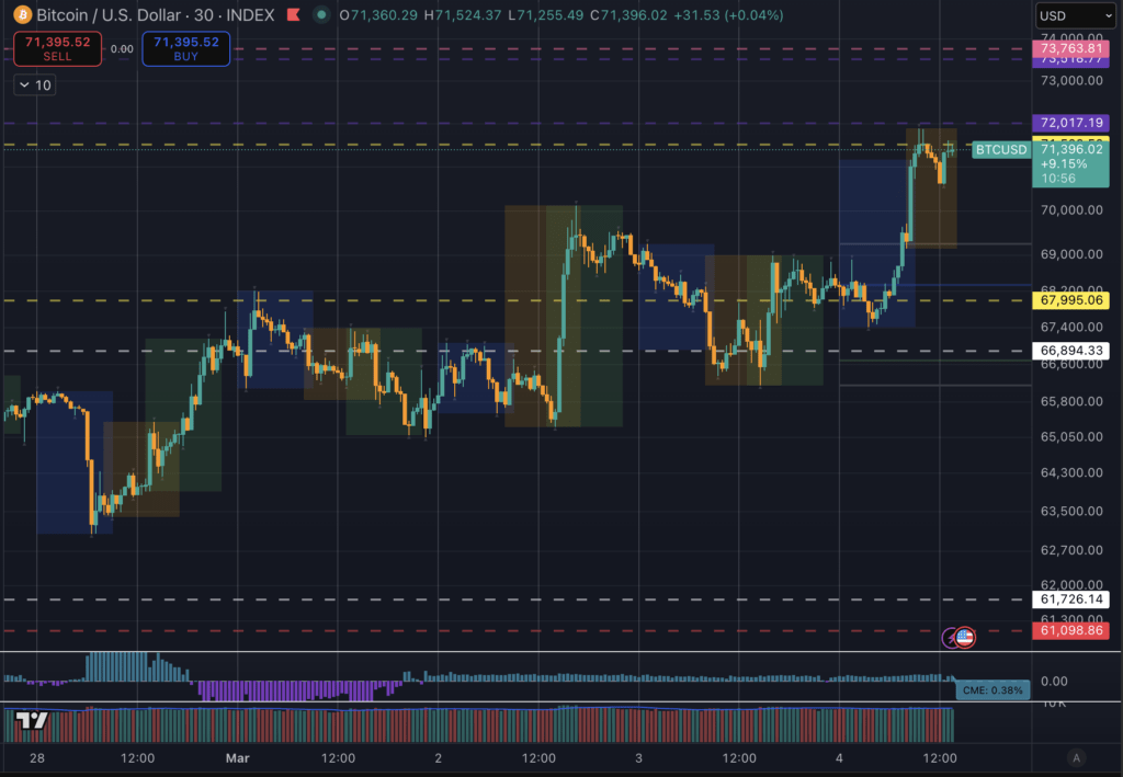 Bitcoin jumps to $72,000 as Asia’s stock market meltdown deepens