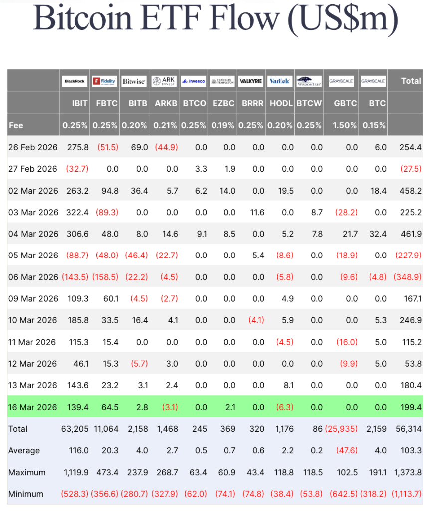 Bitcoin price jumps as global markets shake, fueled by ETFs and institutional buying