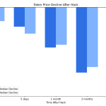 Why crypto hacks don’t end and continue even when the money is gone