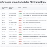 Bitcoin traders dump coins within 48 hours of Fed meetings as new data reveals systematic FOMC weakness
