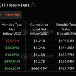 After a $1.2 billion run, XRP ETFs just flipped from inflows to outflows