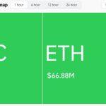 Bitcoin drops toward $65k after new Trump Iran delay sends oil higher, triggering $200M wipeout