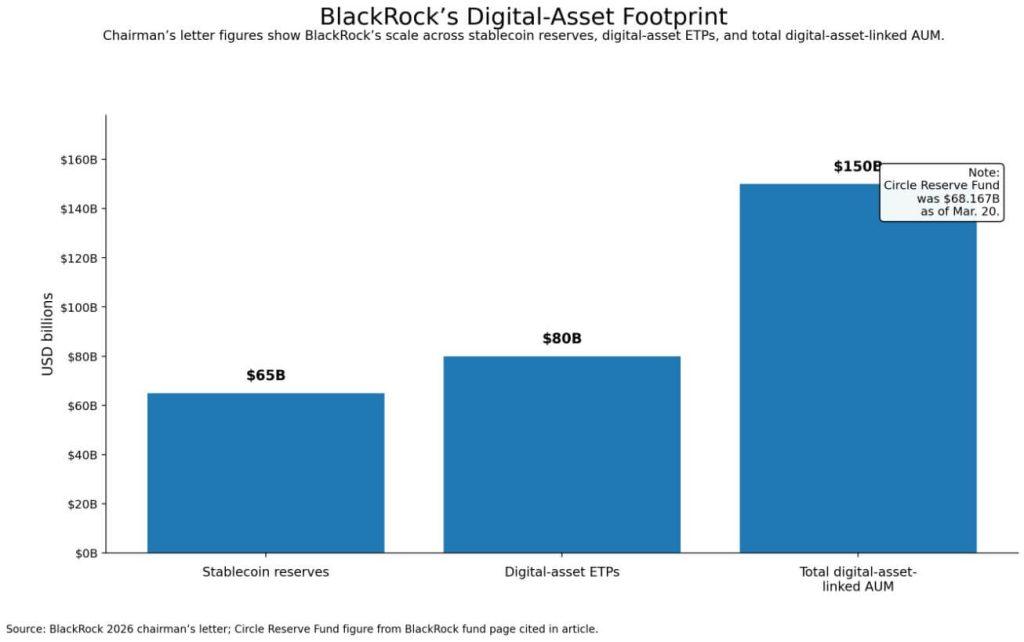 BlackRock CEO wants to move stocks and ETFs into crypto wallets after $150B success