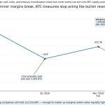 Bitcoin miners start funding pivot to AI with debt while selling BTC to stay liquid