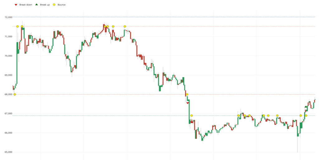 Where is Bitcoin price headed this week? BTC falls to $65,000 but starts the week in recovery mode