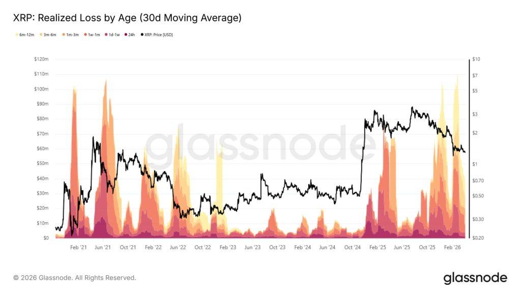 XRP losses are forcing late buyers out, turning every bounce into a new sell zone
