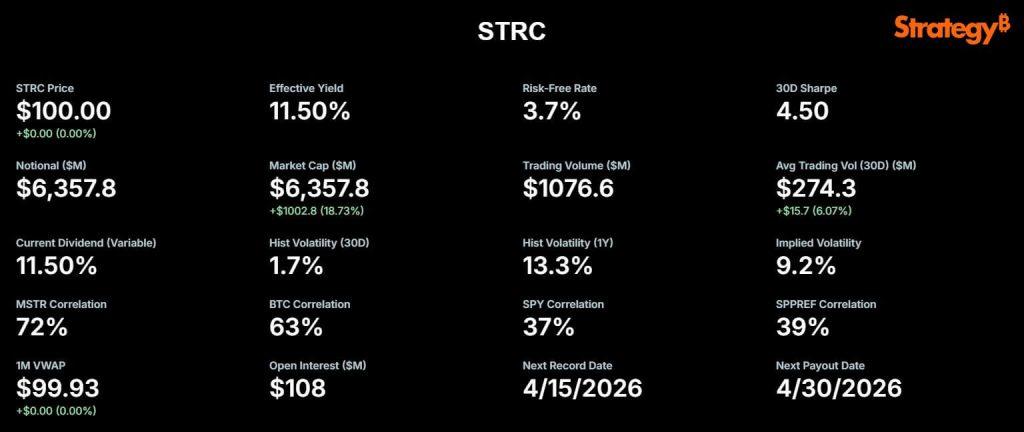 Strategy’s STRC hits record trading volume after massive $1B Bitcoin purchase as market cap doubles since Friday