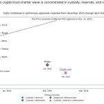 Washington has started selecting which crypto firms control custody at a national level