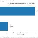 Bitcoin breaks from M2 liquidity trend as dollar strength overrides global money growth