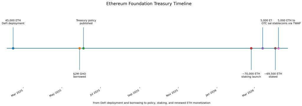 Ethereum Foundation keeps selling ETH after telling the market it was staking 70,000 coins