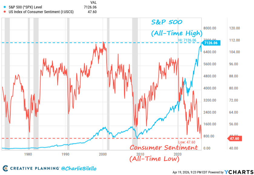 What Happens to Bitcoin if the TradFi rally breaks? Wall Street keeps printing record highs but consumer confidence just hit rock bottom