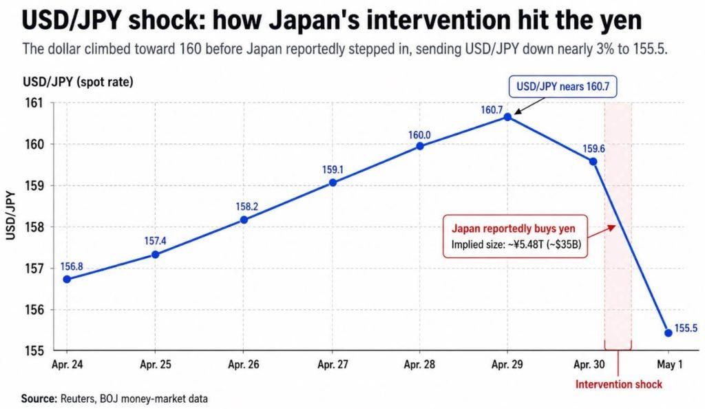 Japan has moved to save the yen again, and Bitcoin traders may pay the price
